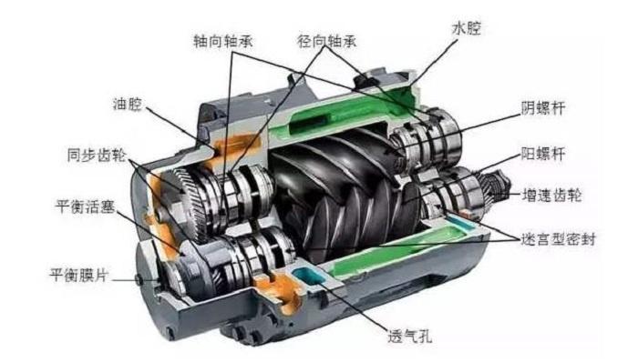 螺杆空压机的压缩原理